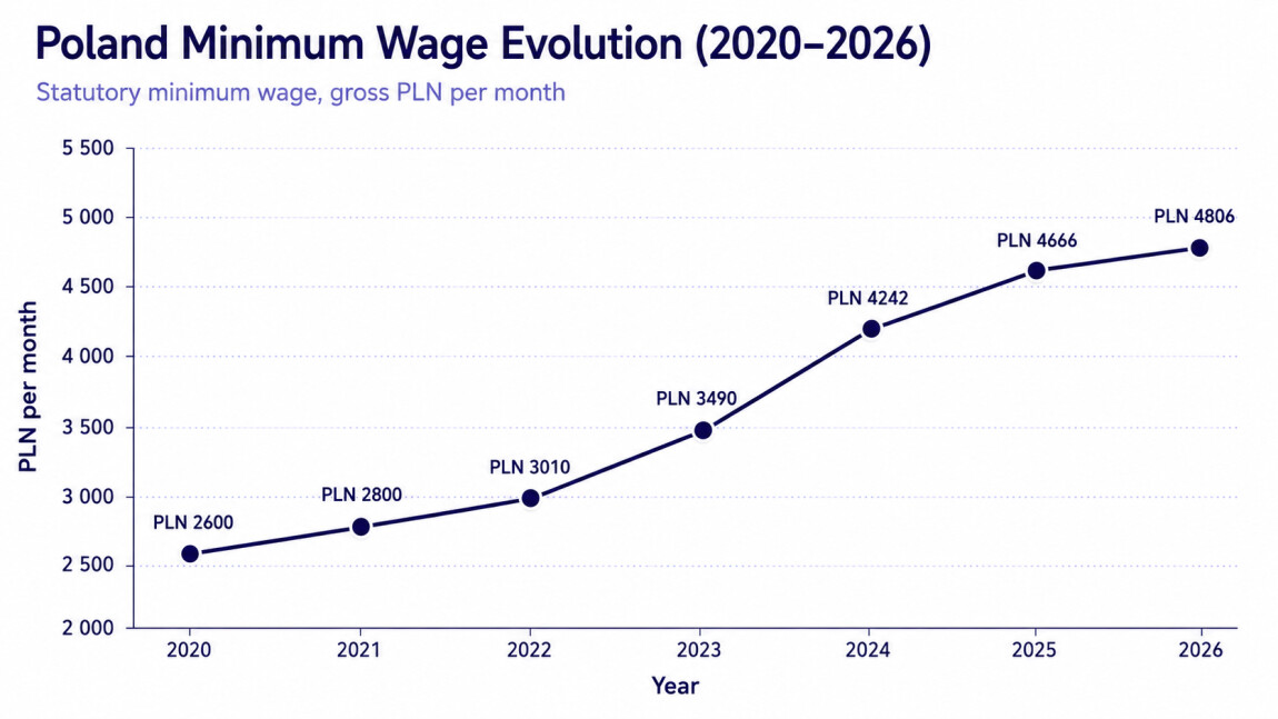 Evolution of the minimum wage in Poland (2022–2026)